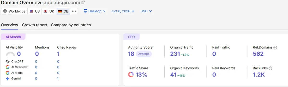 Semrush Domain Overview von applausgin.com vom 8. Oktober 2026