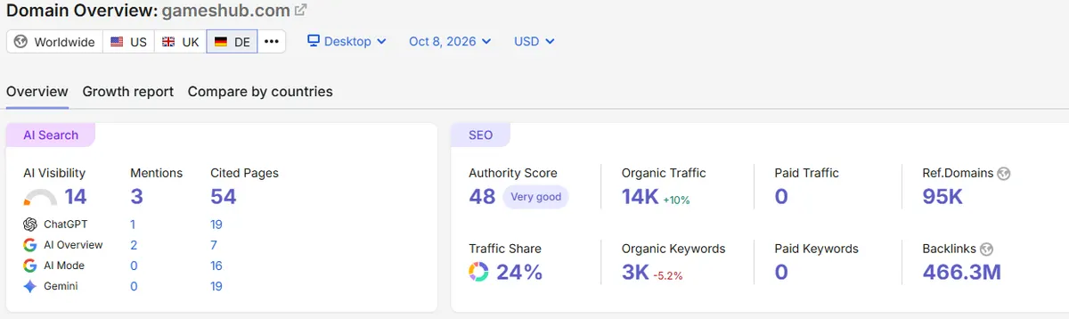 Semrush Domain Overview von gameshub.com vom 8. Oktober 2026