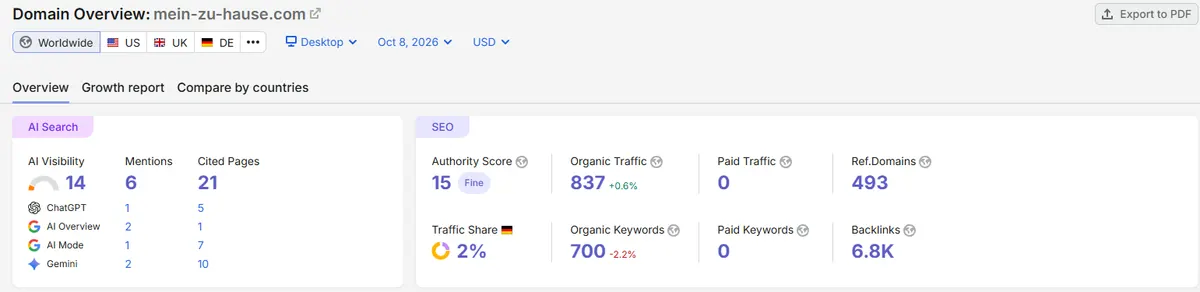Semrush Domain Overview von mein-zu-hause.com vom 8. Oktober 2026