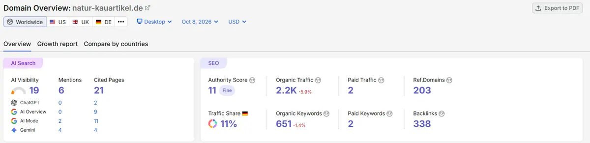 Semrush Domain Overview von natur-kauartikel.de vom 8. Oktober 2026
