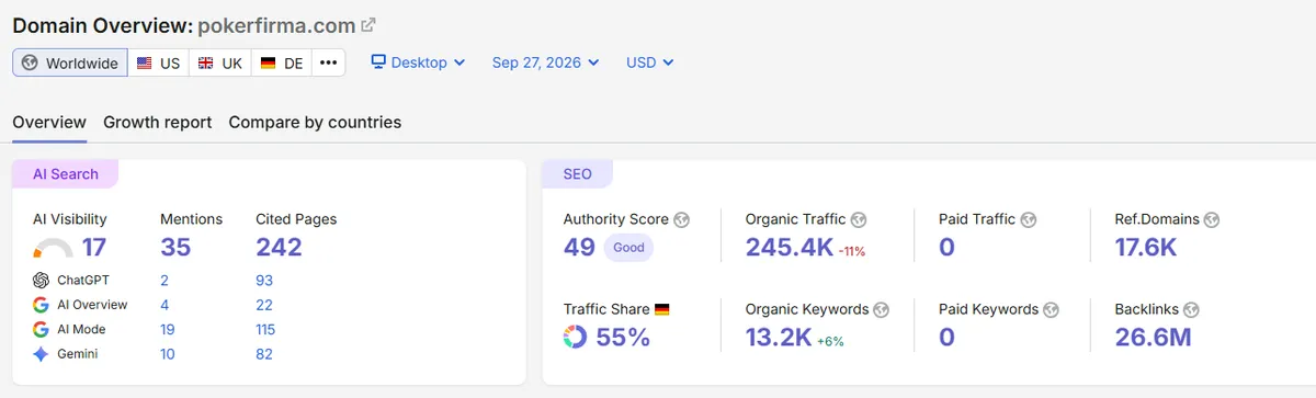 Semrush Domain Overview von pokerfirma.com vom 27. September 2026